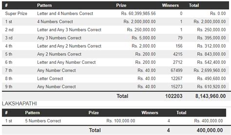 Govisetha 3655 Results on Friday, 08 Mar 2024 .